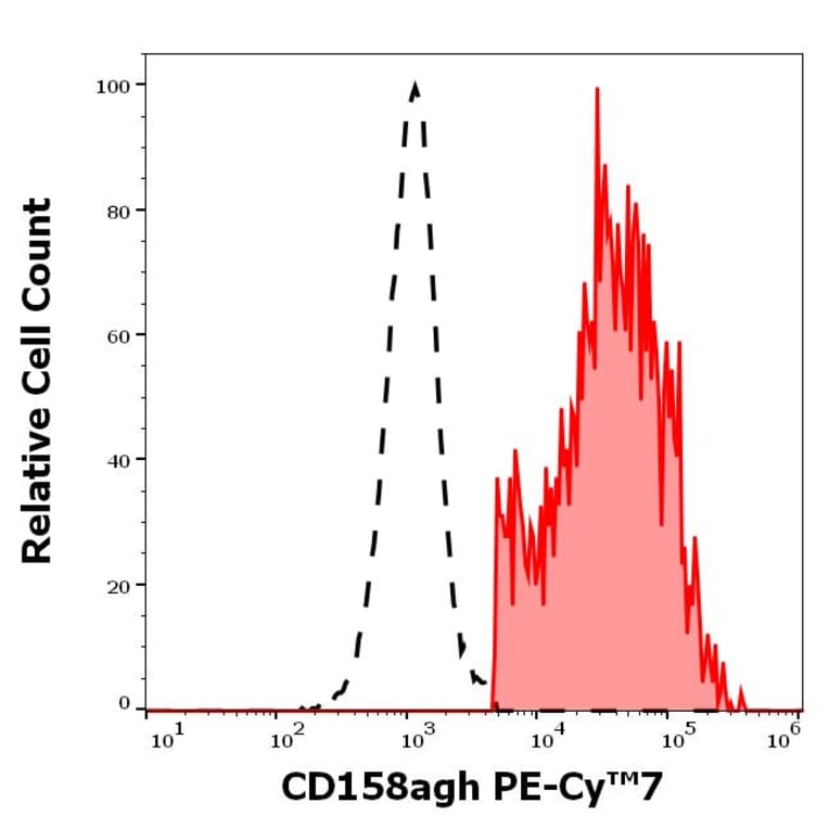 Flow Cytometry - Anti-KIR2DL1 + KIR2DS5 + KIR2DS1 + KIRDS3 Antibody [HP-MA4] (PE-Cyanine 7) (A320677)