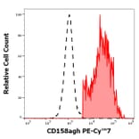 Flow Cytometry - Anti-KIR2DL1 + KIR2DS5 + KIR2DS1 + KIRDS3 Antibody [HP-MA4] (PE-Cyanine 7) (A320677)