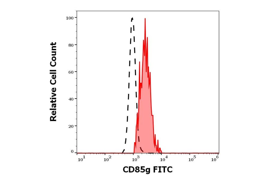 Flow Cytometry - Anti-ILT-7 Antibody [17G10.2] (FITC) (A320678)