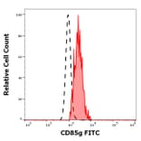 Flow Cytometry - Anti-ILT-7 Antibody [17G10.2] (FITC) (A320678)