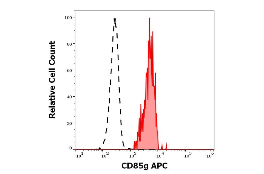 Flow Cytometry - Anti-ILT-7 Antibody [17G10.2] (APC) (A320679)