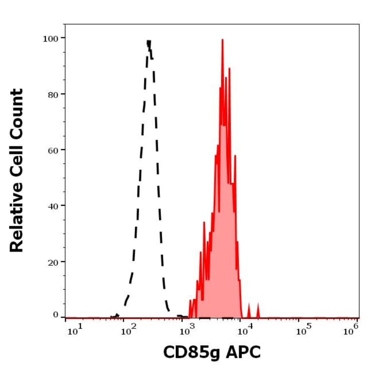 Flow Cytometry - Anti-ILT-7 Antibody [17G10.2] (APC) (A320679)