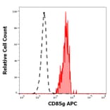 Flow Cytometry - Anti-ILT-7 Antibody [17G10.2] (APC) (A320679)