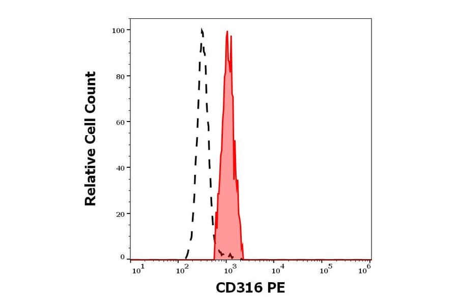 Flow Cytometry - Anti-IGSF8 Antibody [8A12] (PE) (A320680)
