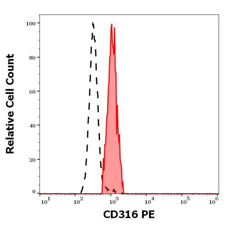 Flow Cytometry - Anti-IGSF8 Antibody [8A12] (PE) (A320680)