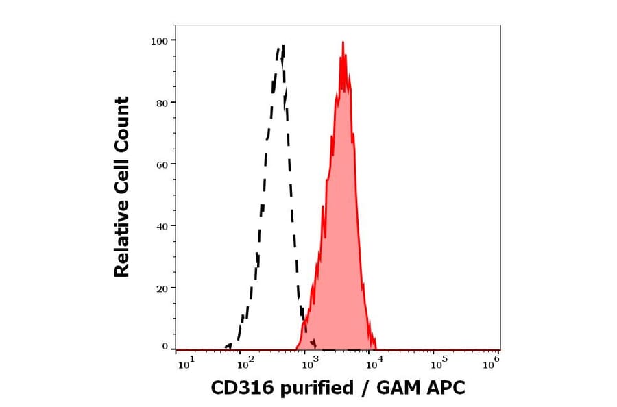 Flow Cytometry - Anti-IGSF8 Antibody [8A12] (A320681)