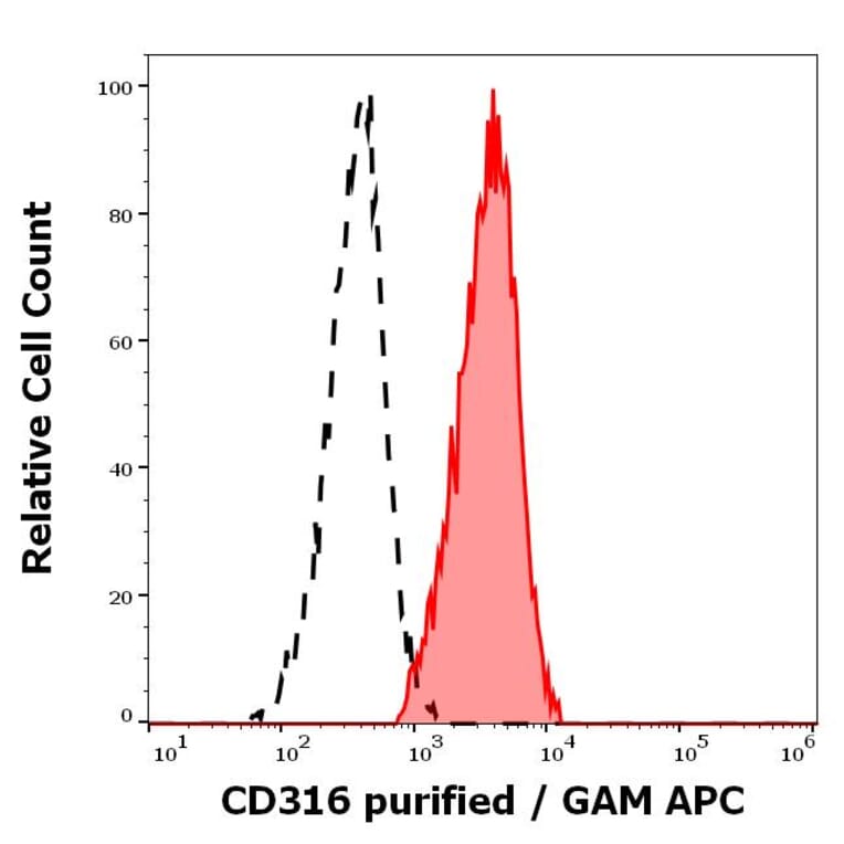 Flow Cytometry - Anti-IGSF8 Antibody [8A12] (A320681)