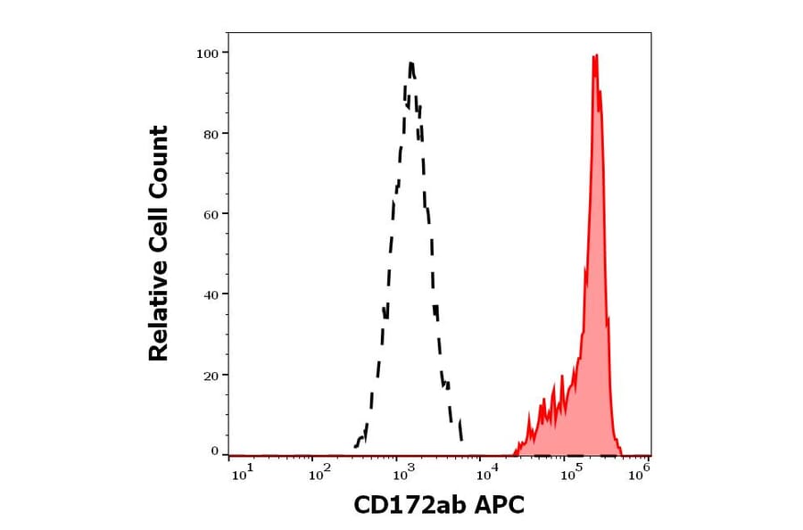 Flow Cytometry - Anti-SIRP alpha + SIRPB1 Antibody [SE5A5] (APC) (A320683)