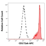 Flow Cytometry - Anti-SIRP alpha + SIRPB1 Antibody [SE5A5] (APC) (A320683)