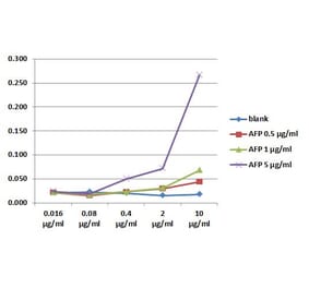 ELISA - Anti-alpha Fetoprotein Antibody [AFP-01] (Biotin) (A320684)