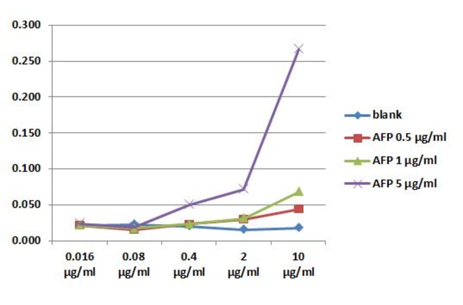 ELISA - Anti-alpha Fetoprotein Antibody [AFP-01] (Biotin) (A320684)