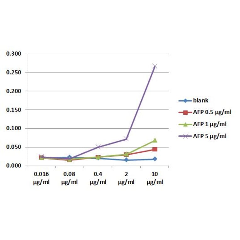 ELISA - Anti-alpha Fetoprotein Antibody [AFP-01] (Biotin) (A320684)