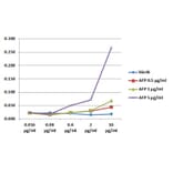 ELISA - Anti-alpha Fetoprotein Antibody [AFP-01] (Biotin) (A320684)