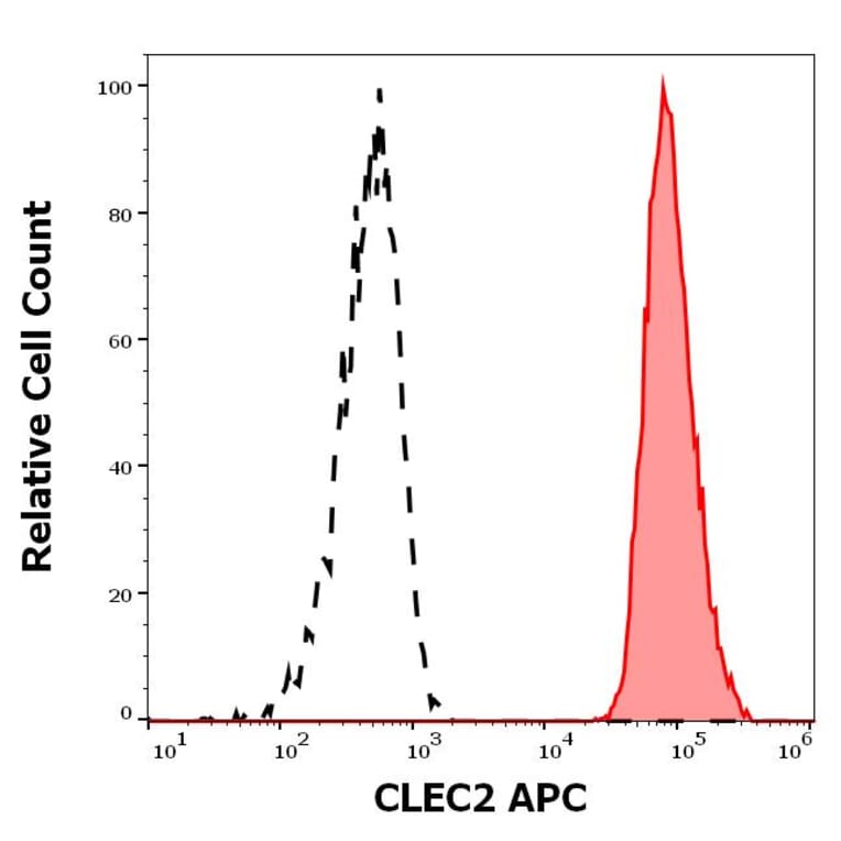 Flow Cytometry - Anti-CLEC2 Antibody [AYP1] (APC) (A320685)