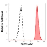 Flow Cytometry - Anti-CLEC2 Antibody [AYP1] (APC) (A320685)