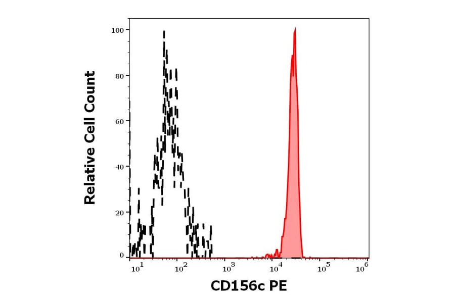 Flow Cytometry - Anti-ADAM10 Antibody [11G2] (PE) (A320687)