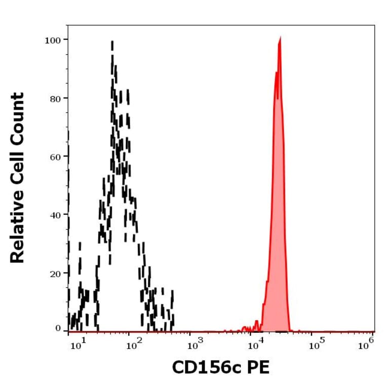 Flow Cytometry - Anti-ADAM10 Antibody [11G2] (PE) (A320687)