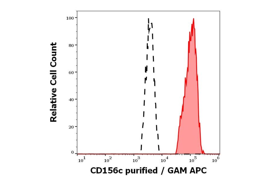 Flow Cytometry - Anti-ADAM10 Antibody [11G2] (A320688)