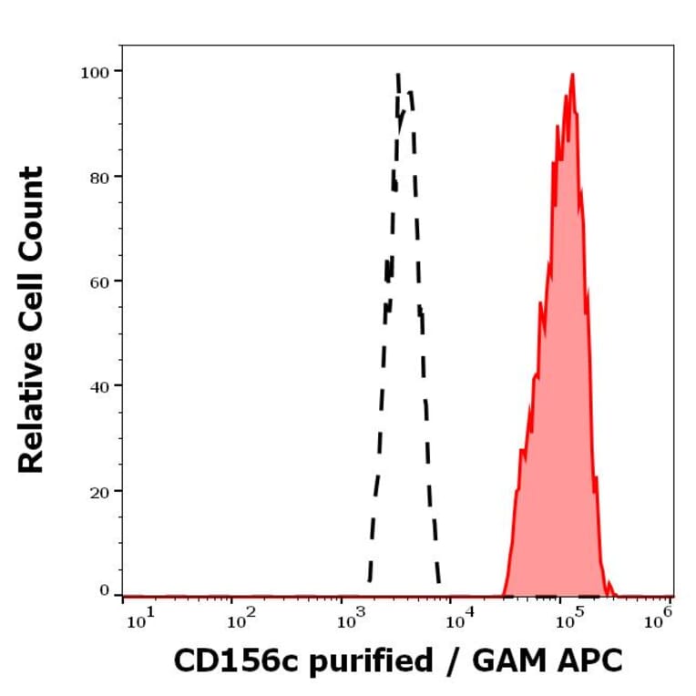 Flow Cytometry - Anti-ADAM10 Antibody [11G2] (A320688)