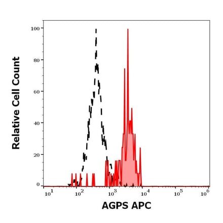 Flow Cytometry - Anti-AGPS Antibody [AGPS-03] (APC) (A320689)
