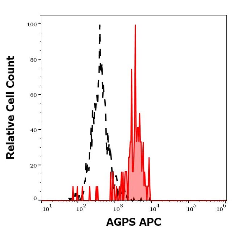 Flow Cytometry - Anti-AGPS Antibody [AGPS-03] (APC) (A320689)