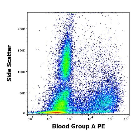 Flow Cytometry - Anti-Blood Group A Antigen Antibody [HE-193] (PE) (A320691)