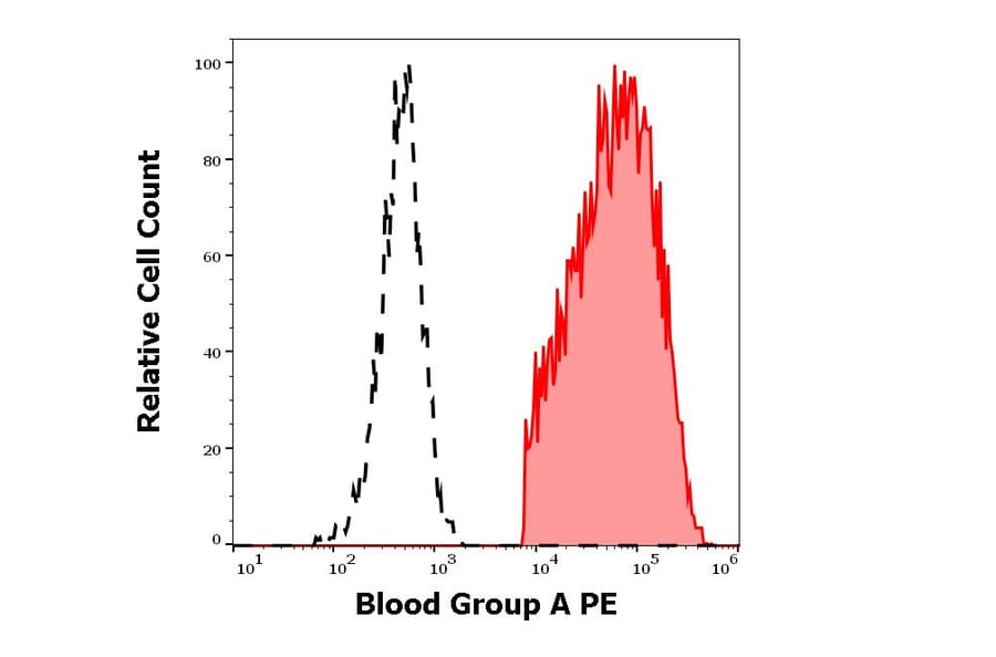 Flow Cytometry - Anti-Blood Group A Antigen Antibody [HE-193] (PE) (A320691)