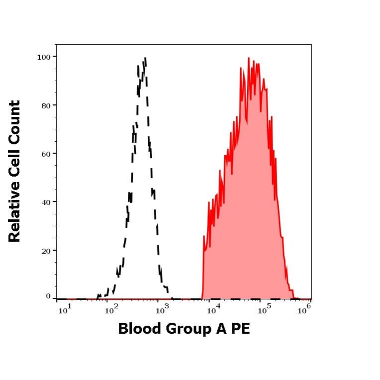 Flow Cytometry - Anti-Blood Group A Antigen Antibody [HE-193] (PE) (A320691)