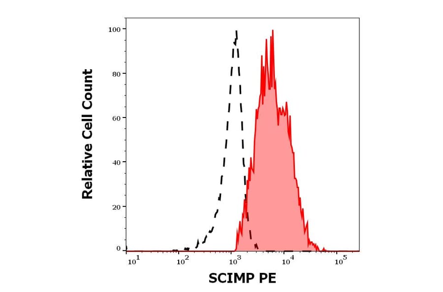Flow Cytometry - Anti-C17orf87 Antibody [NVL-07] (PE) (A320692)