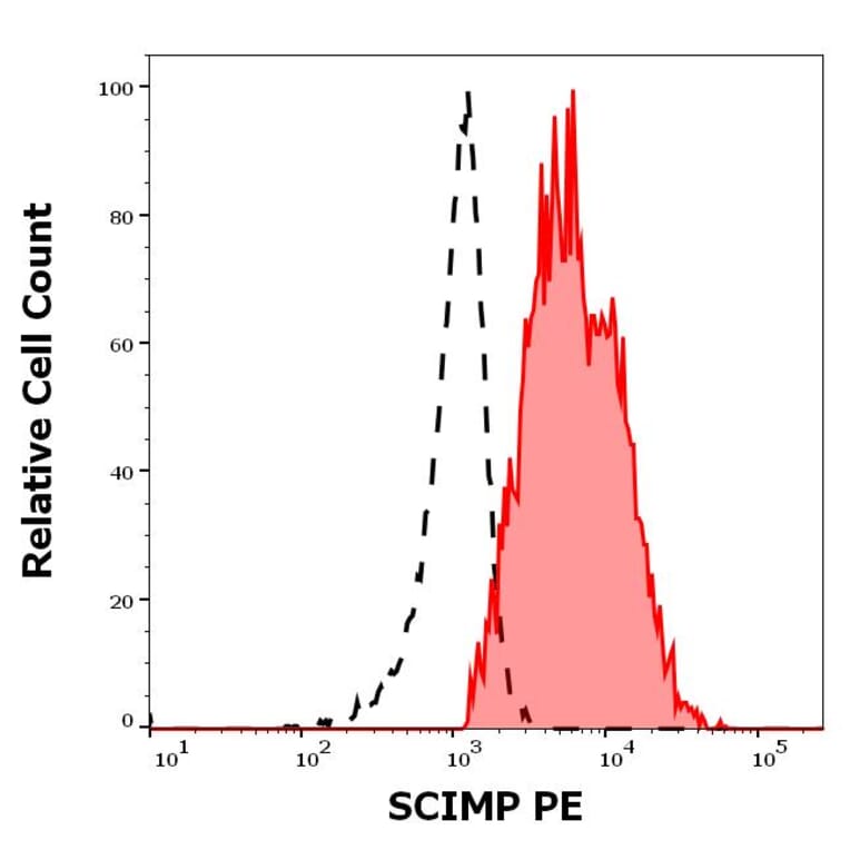 Flow Cytometry - Anti-C17orf87 Antibody [NVL-07] (PE) (A320692)