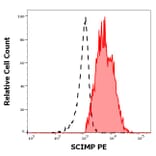 Flow Cytometry - Anti-C17orf87 Antibody [NVL-07] (PE) (A320692)