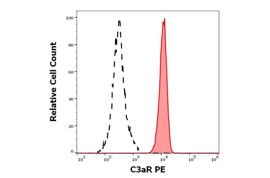 Flow Cytometry - Anti-C3aR Antibody [HC3aRZ8] (PE) (A320693)