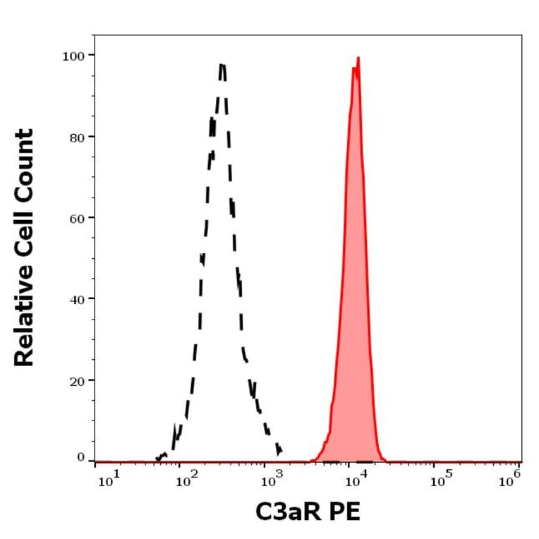 Flow Cytometry - Anti-C3aR Antibody [HC3aRZ8] (PE) (A320693)