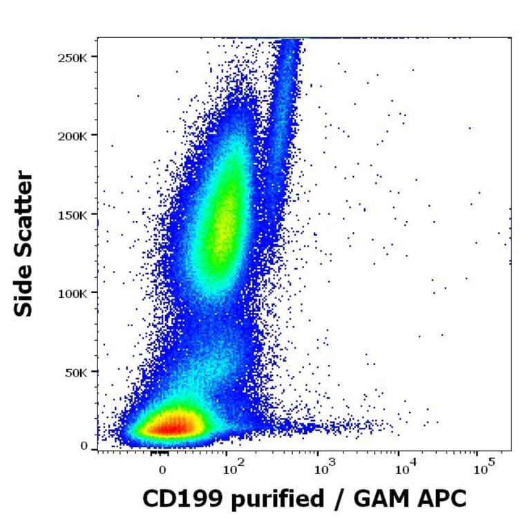 Flow Cytometry - Anti-CCR9 Antibody [C9Mab-1] (A320694)