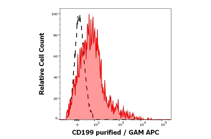 Flow Cytometry - Anti-CCR9 Antibody [C9Mab-1] (A320694)