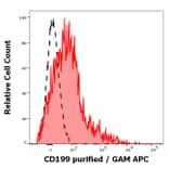 Flow Cytometry - Anti-CCR9 Antibody [C9Mab-1] (A320694)