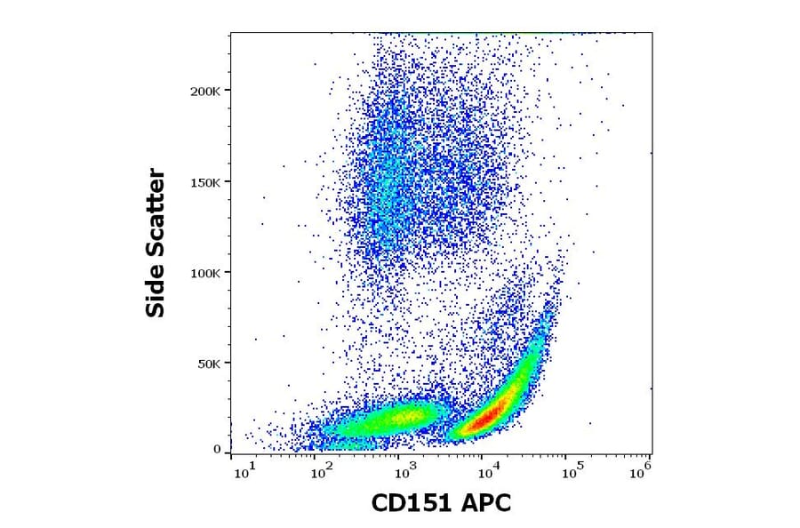 Flow Cytometry - Anti-CD151 Antibody [50-6] (APC) (A320695)