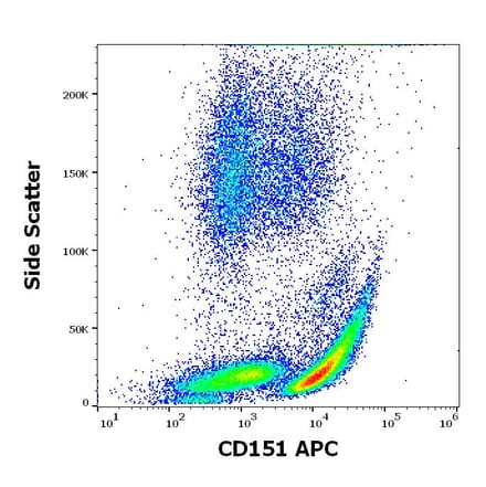 Flow Cytometry - Anti-CD151 Antibody [50-6] (APC) (A320695)