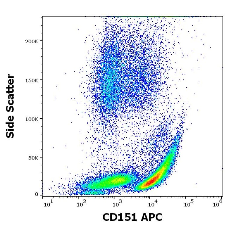 Flow Cytometry - Anti-CD151 Antibody [50-6] (APC) (A320695)