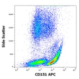 Flow Cytometry - Anti-CD151 Antibody [50-6] (APC) (A320695)