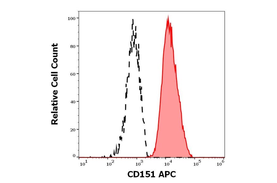 Flow Cytometry - Anti-CD151 Antibody [50-6] (APC) (A320695)
