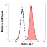 Flow Cytometry - Anti-CD151 Antibody [50-6] (APC) (A320695)