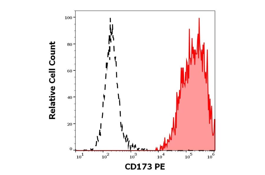 Flow Cytometry - Anti-CD173 Antibody [MEM-195] (PE) (A320696)