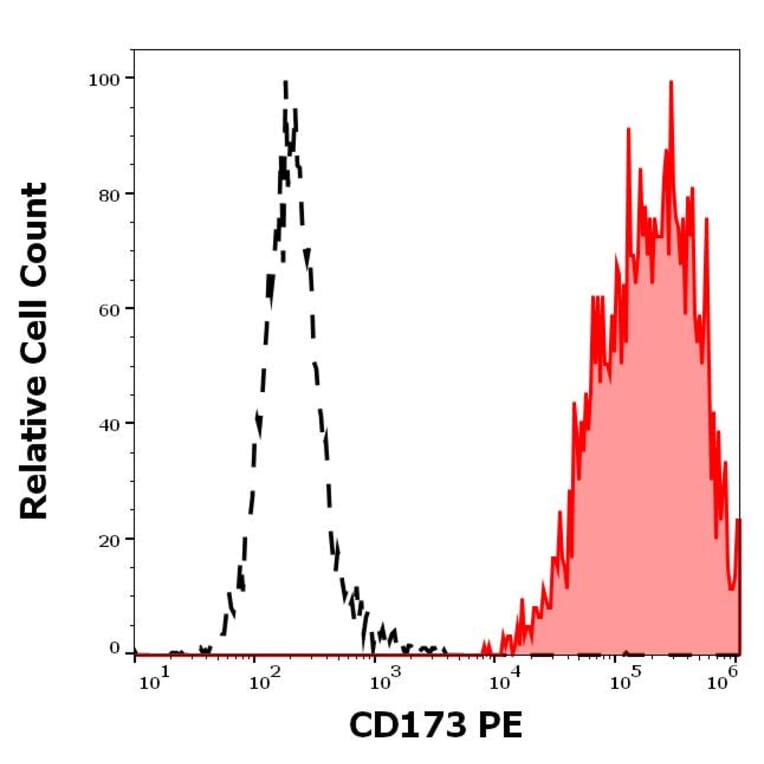 Flow Cytometry - Anti-CD173 Antibody [MEM-195] (PE) (A320696)