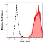 Flow Cytometry - Anti-CD173 Antibody [MEM-195] (PE) (A320696)