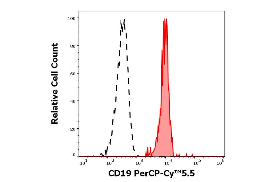 Flow Cytometry - Anti-CD19 Antibody [LT19] (PerCP-Cyanine 5.5) (A320697)