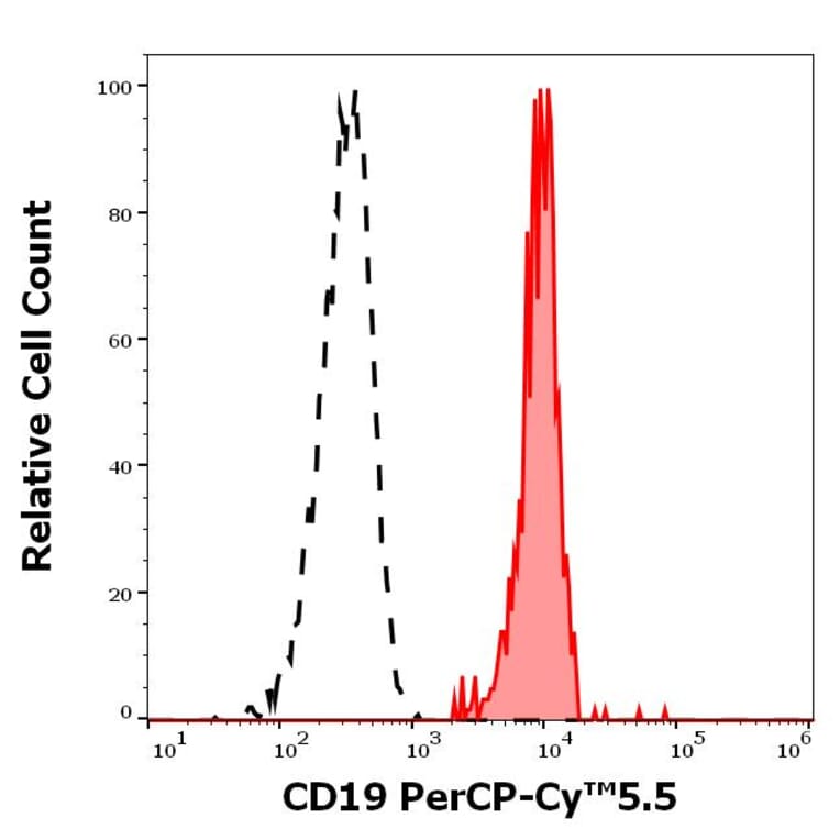 Flow Cytometry - Anti-CD19 Antibody [LT19] (PerCP-Cyanine 5.5) (A320697)