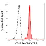 Flow Cytometry - Anti-CD19 Antibody [LT19] (PerCP-Cyanine 5.5) (A320697)