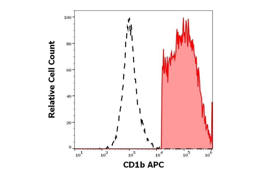 Flow Cytometry - Anti-CD1b Antibody [SN13] (APC) (A320698)