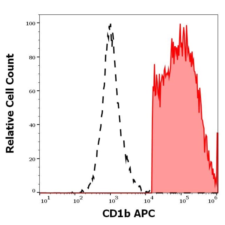 Flow Cytometry - Anti-CD1b Antibody [SN13] (APC) (A320698)